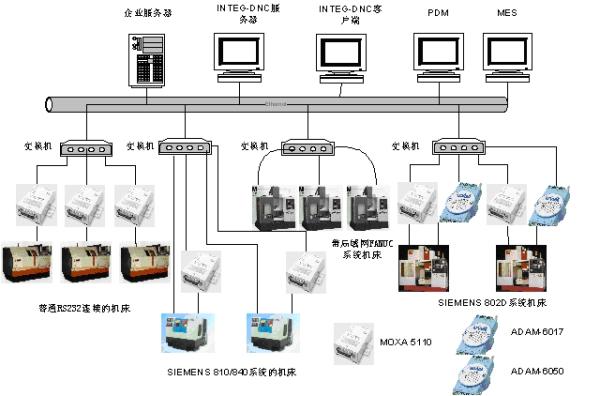 integ-dnc网络数控系统_软件产品网